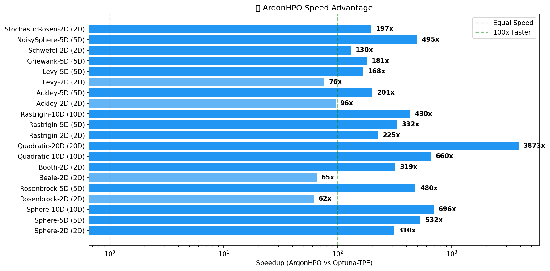 Speedup Chart